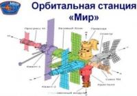 Space station "Mir". Module diagram.